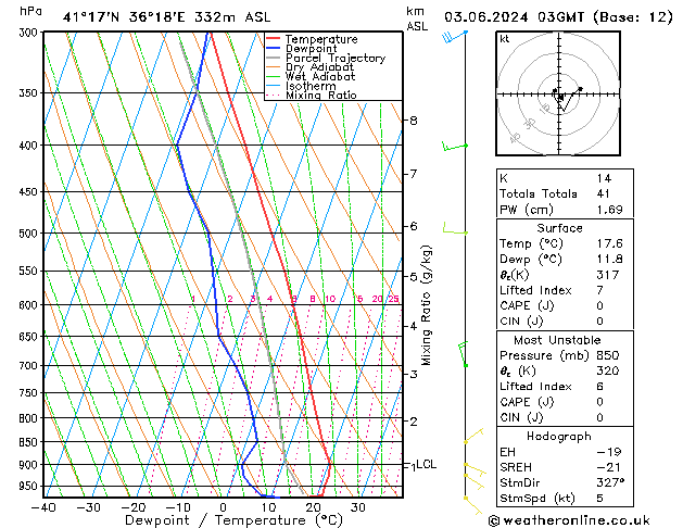 Model temps GFS Pzt 03.06.2024 03 UTC