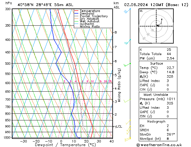 Model temps GFS zo 02.06.2024 12 UTC