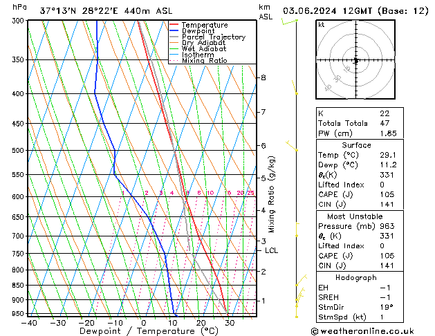 Model temps GFS Pzt 03.06.2024 12 UTC