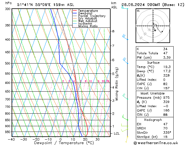 Model temps GFS czw. 06.06.2024 00 UTC