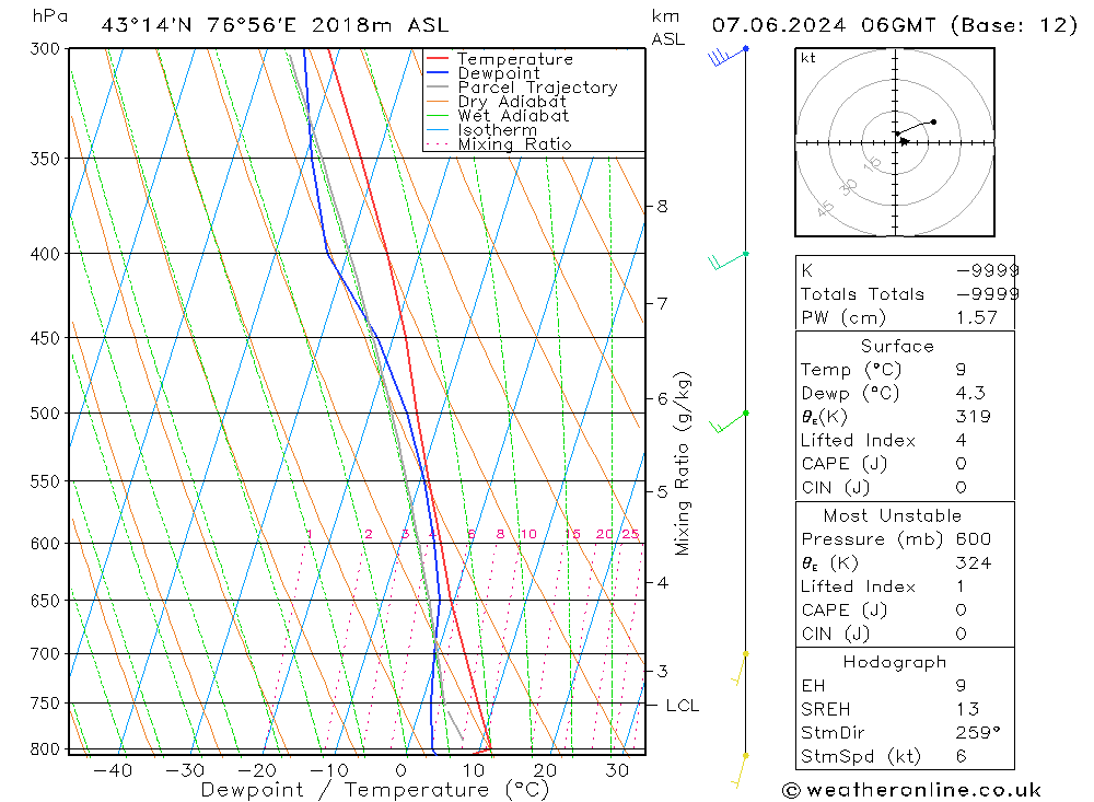 Model temps GFS ven 07.06.2024 06 UTC