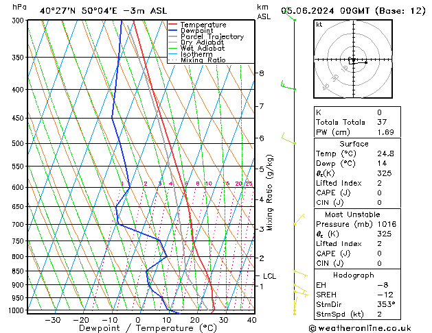 Model temps GFS śro. 05.06.2024 00 UTC