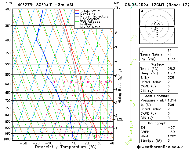 Modell Radiosonden GFS Do 06.06.2024 12 UTC
