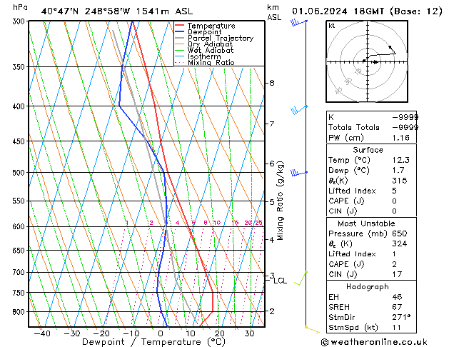 Model temps GFS sam 01.06.2024 18 UTC