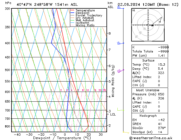 Modell Radiosonden GFS So 02.06.2024 12 UTC