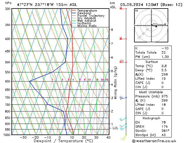 Modell Radiosonden GFS Mi 05.06.2024 12 UTC