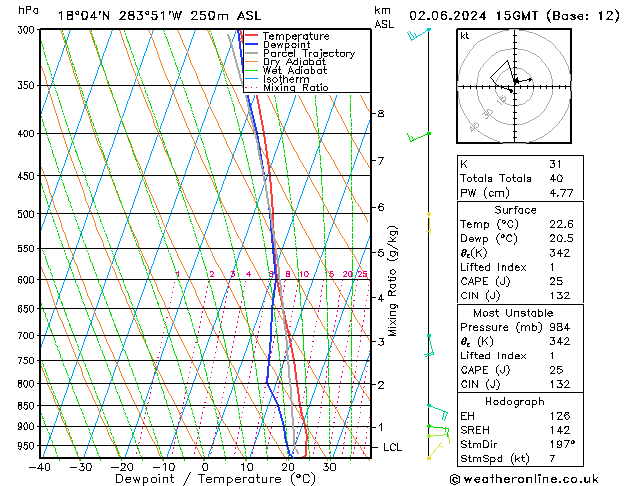 Model temps GFS dim 02.06.2024 15 UTC