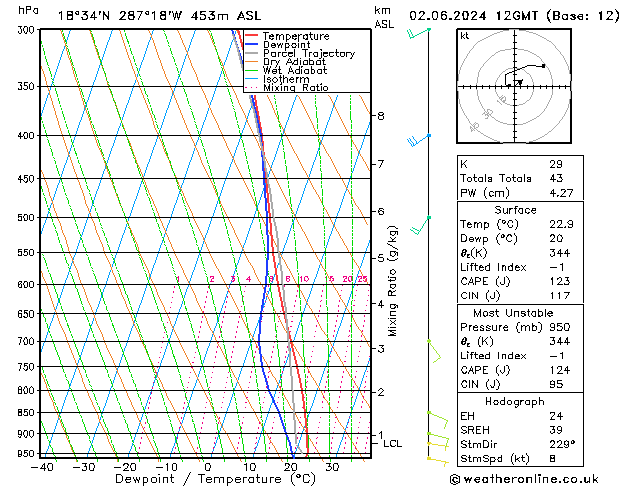 Model temps GFS Su 02.06.2024 12 UTC