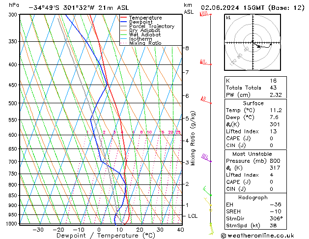 Modell Radiosonden GFS So 02.06.2024 15 UTC