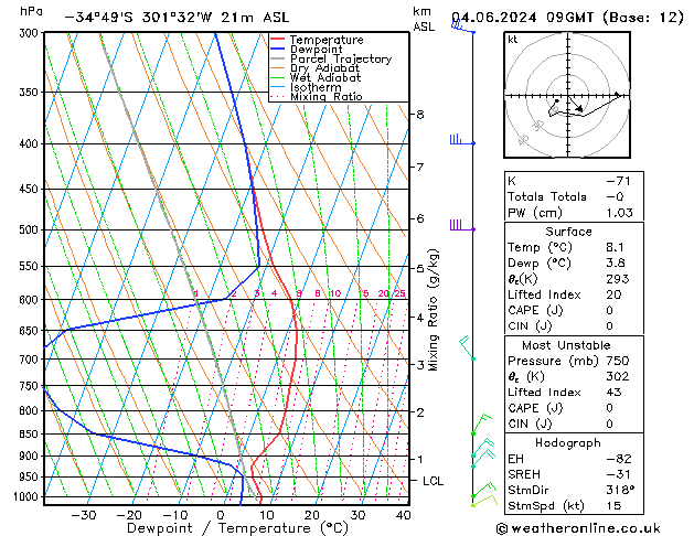 Model temps GFS wto. 04.06.2024 09 UTC