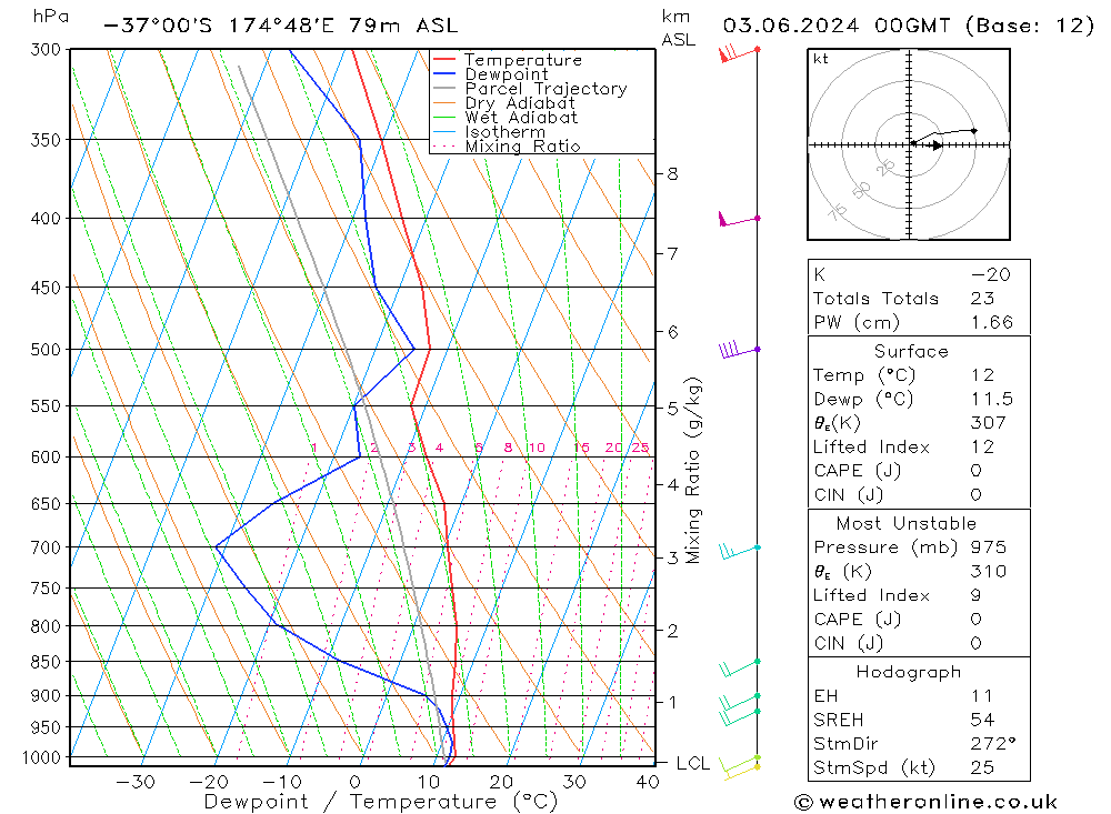 Model temps GFS Pzt 03.06.2024 00 UTC