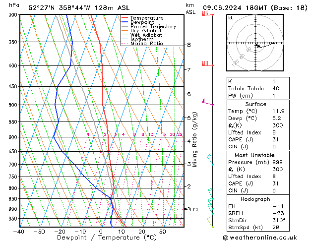 Modell Radiosonden GFS So 09.06.2024 18 UTC