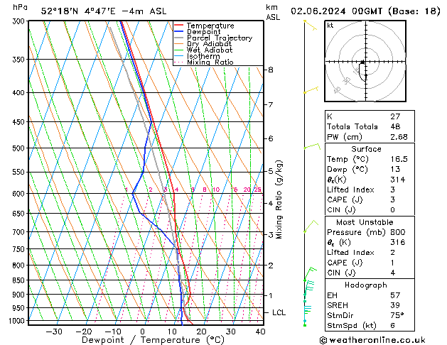 Model temps GFS zo 02.06.2024 00 UTC