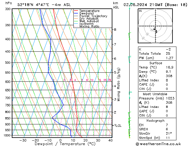 Model temps GFS zo 02.06.2024 21 UTC