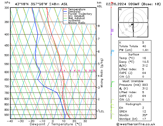 Model temps GFS Ne 02.06.2024 00 UTC