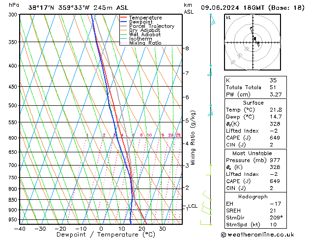 Model temps GFS dom 09.06.2024 18 UTC