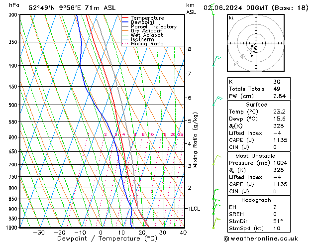 Modell Radiosonden GFS So 02.06.2024 00 UTC