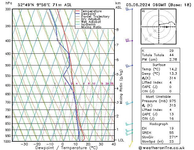 Modell Radiosonden GFS Mi 05.06.2024 06 UTC