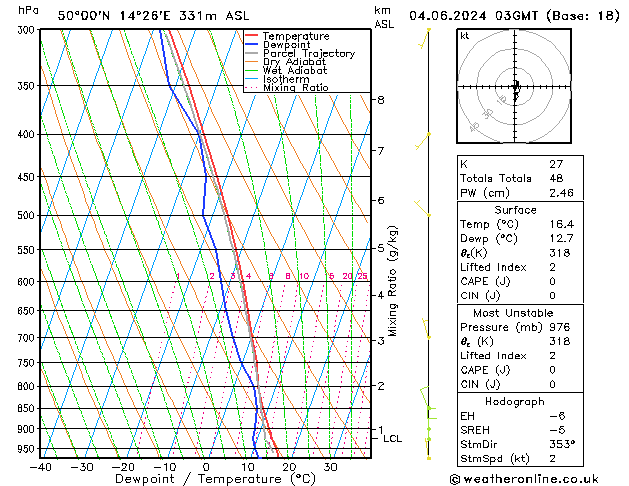 Model temps GFS Út 04.06.2024 03 UTC