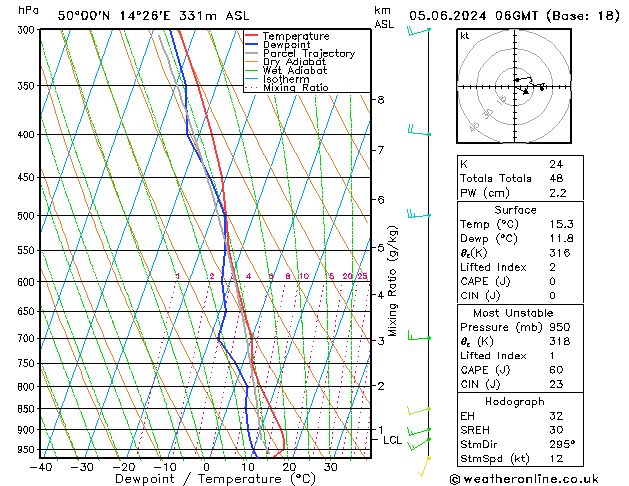 Model temps GFS St 05.06.2024 06 UTC