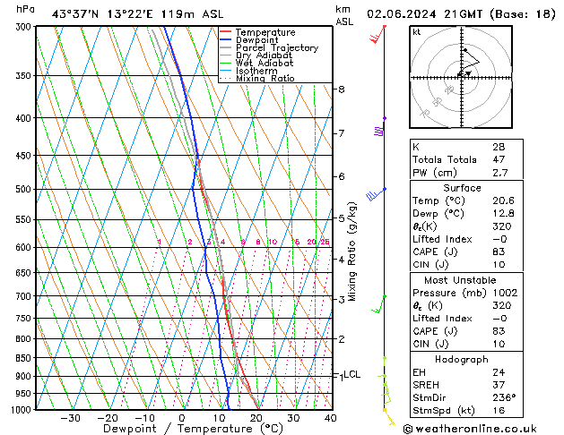 Model temps GFS dom 02.06.2024 21 UTC