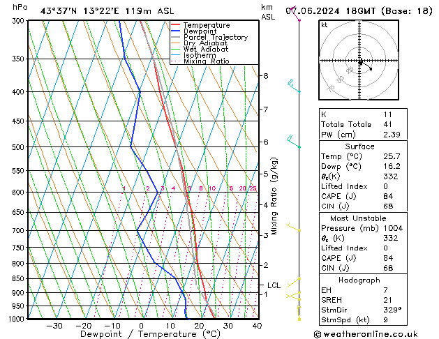 Model temps GFS ven 07.06.2024 18 UTC