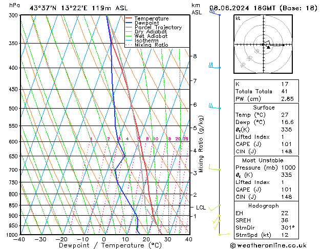 Modell Radiosonden GFS Sa 08.06.2024 18 UTC