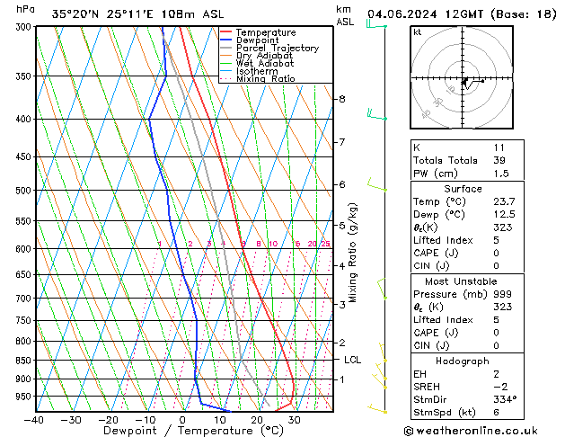 Modell Radiosonden GFS Di 04.06.2024 12 UTC