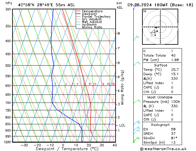 Modell Radiosonden GFS So 09.06.2024 18 UTC