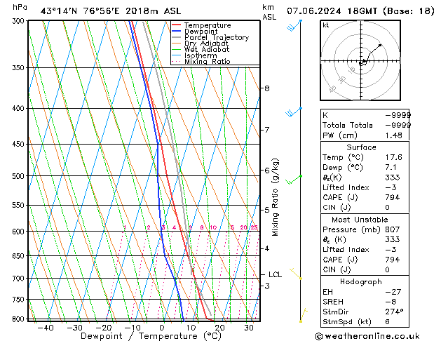 Model temps GFS ven 07.06.2024 18 UTC