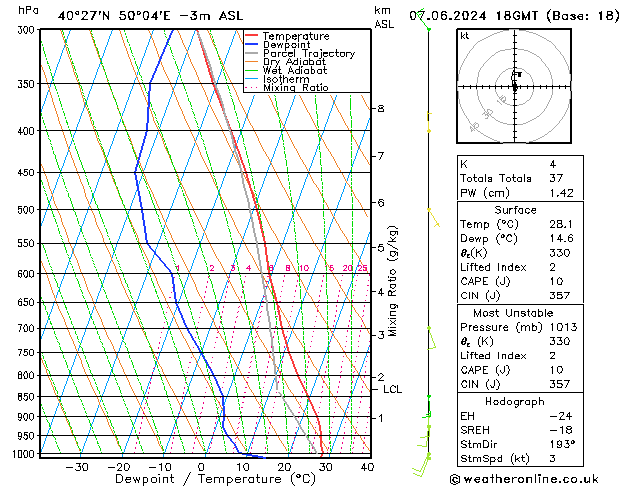 Modell Radiosonden GFS Fr 07.06.2024 18 UTC