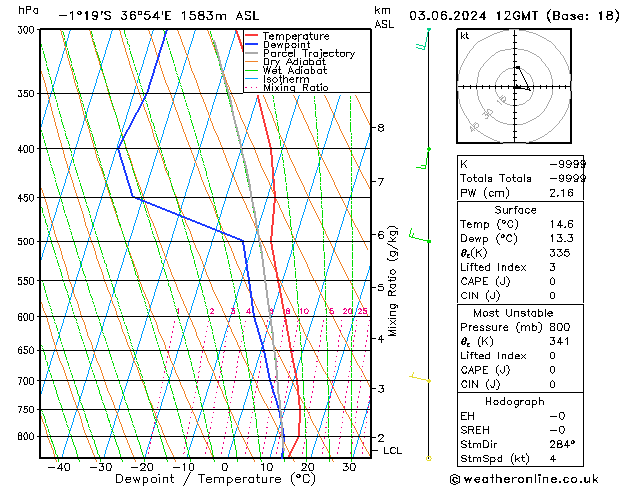 Modell Radiosonden GFS Mo 03.06.2024 12 UTC