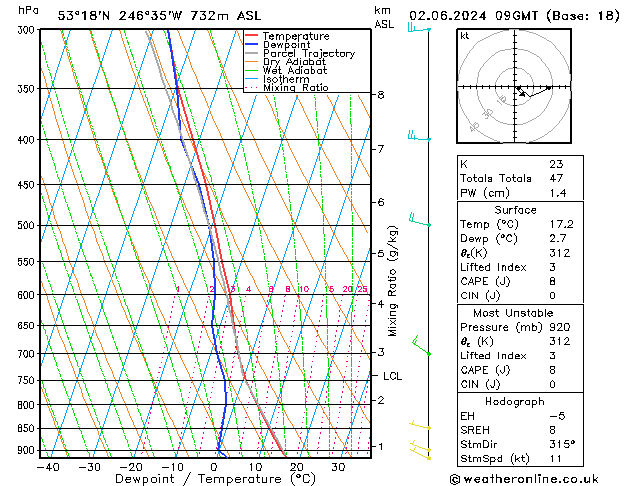 Model temps GFS dim 02.06.2024 09 UTC