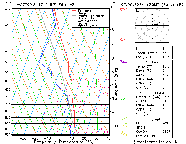 Modell Radiosonden GFS Fr 07.06.2024 12 UTC