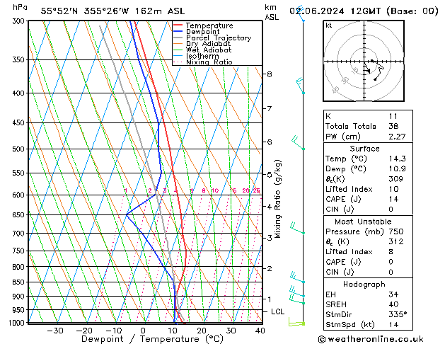 Modell Radiosonden GFS So 02.06.2024 12 UTC