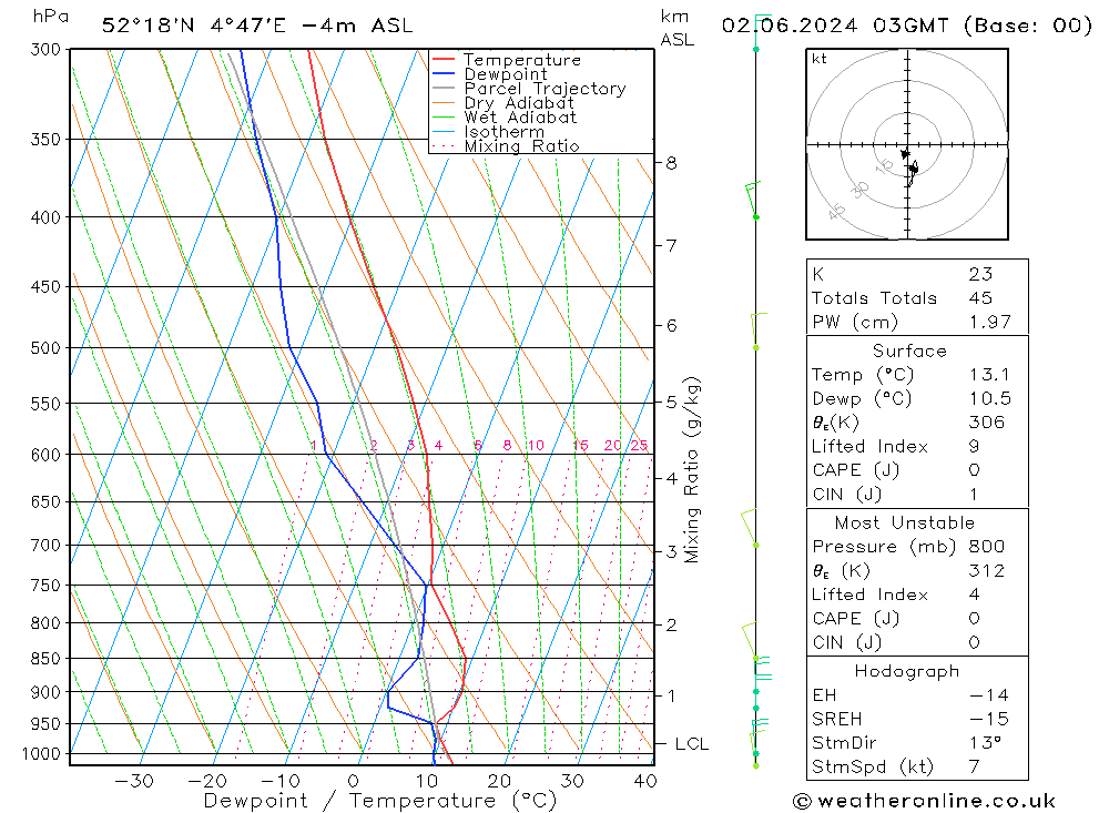 Model temps GFS 星期日 02.06.2024 03 UTC