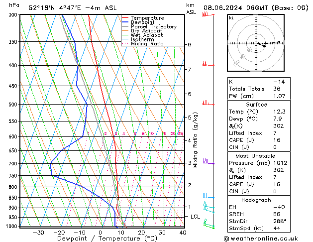 Model temps GFS za 08.06.2024 06 UTC