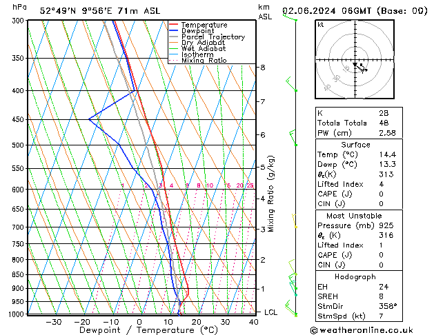 Modell Radiosonden GFS So 02.06.2024 06 UTC