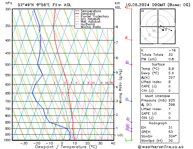 Modell Radiosonden GFS Mo 10.06.2024 00 UTC