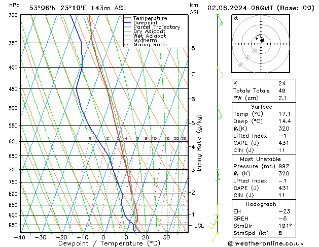 Model temps GFS nie. 02.06.2024 06 UTC