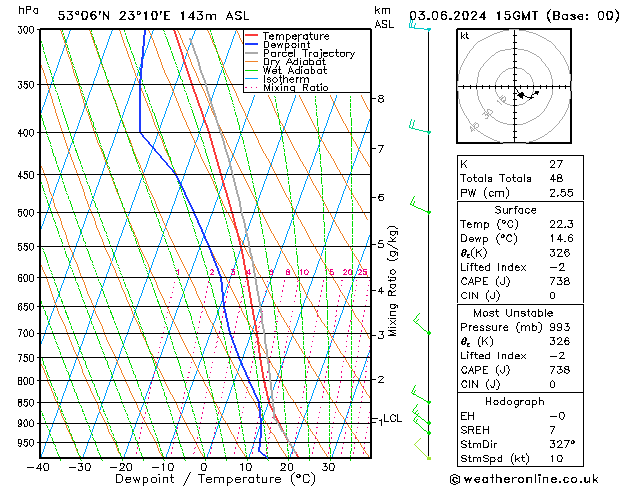 Model temps GFS pon. 03.06.2024 15 UTC