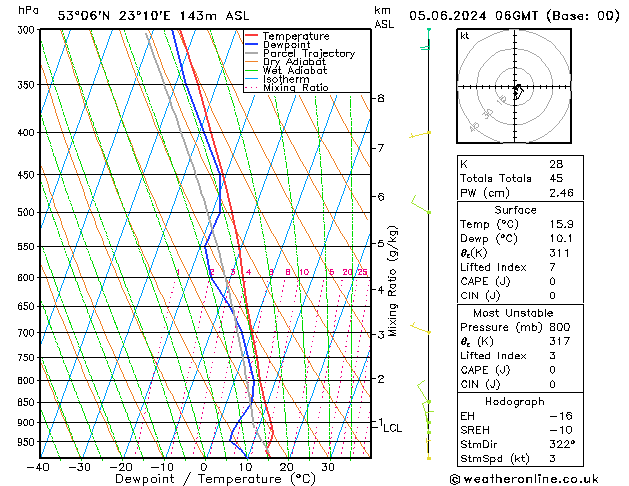 Model temps GFS śro. 05.06.2024 06 UTC