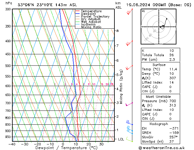 Model temps GFS pon. 10.06.2024 00 UTC