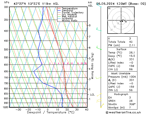 Model temps GFS gio 06.06.2024 12 UTC