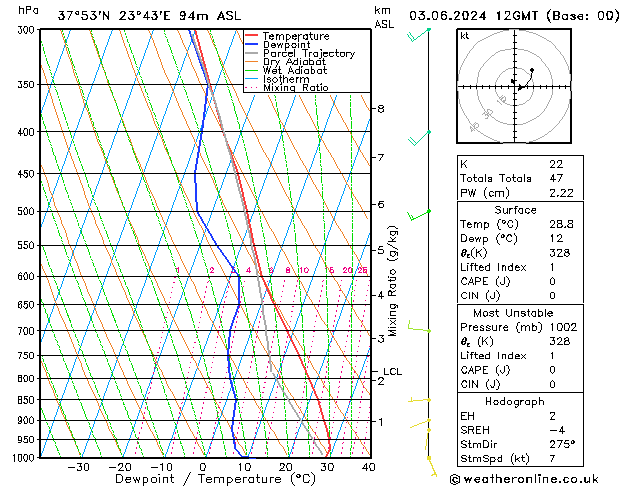 Model temps GFS ma 03.06.2024 12 UTC