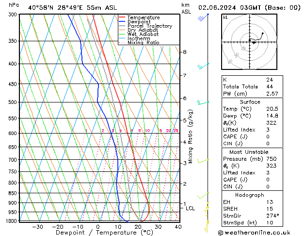 Model temps GFS 星期日 02.06.2024 03 UTC