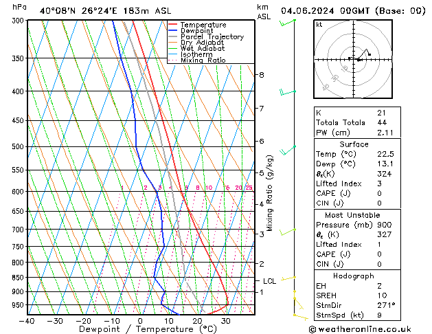 Modell Radiosonden GFS Di 04.06.2024 00 UTC