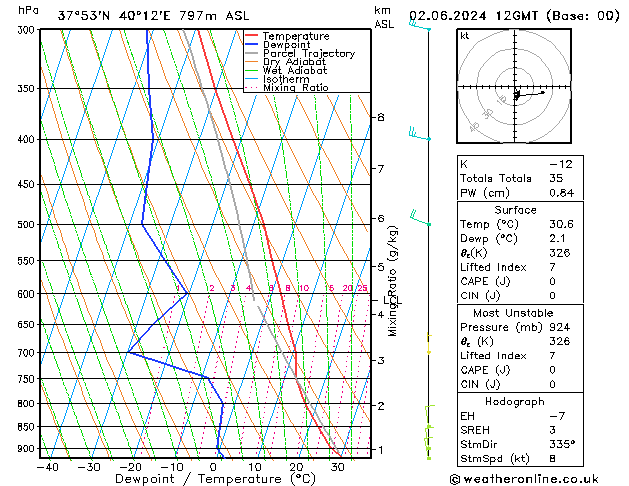 Model temps GFS Paz 02.06.2024 12 UTC