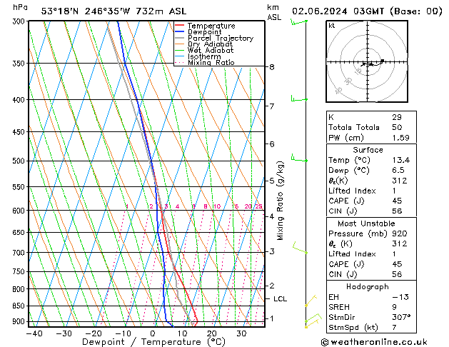 Model temps GFS dom 02.06.2024 03 UTC