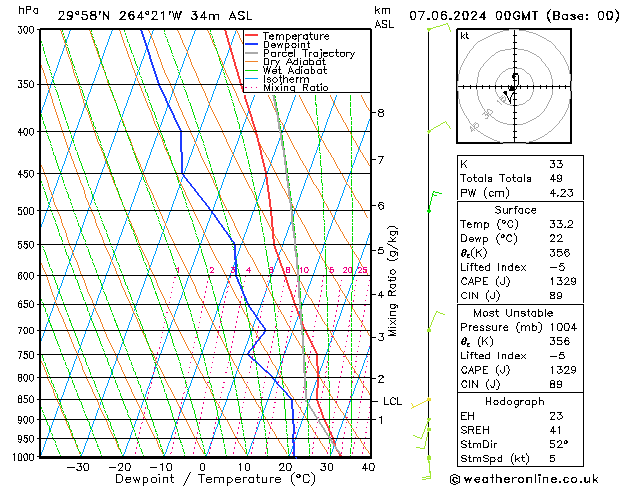 Model temps GFS Pá 07.06.2024 00 UTC